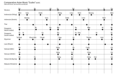 Comparative Music Scales