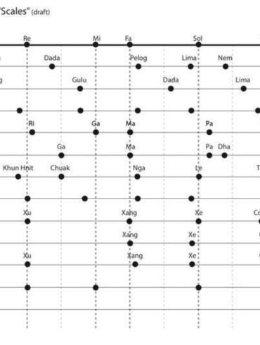 Comparative Music Scales