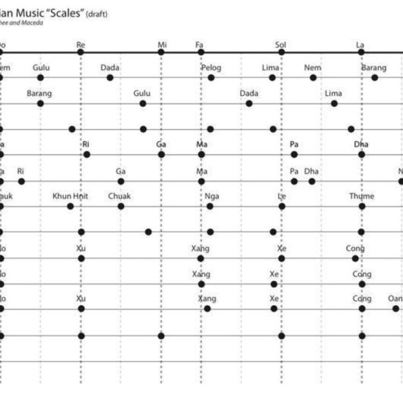 Comparative Music Scales